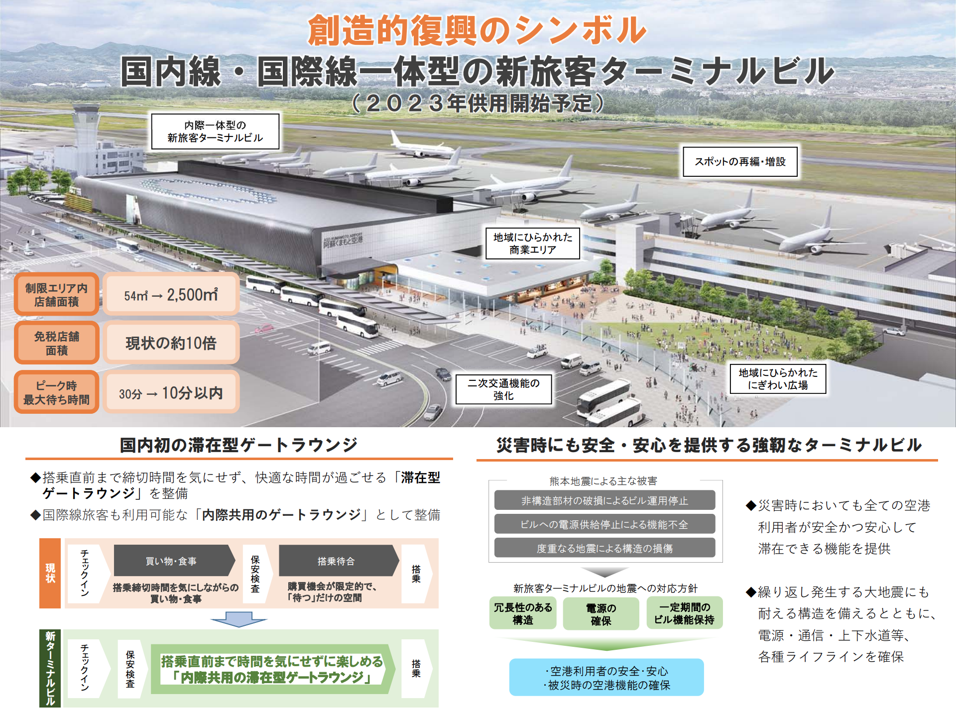 三井不動産など熊本空港の運営 30年で国際線17路線に拡大めざす Flyteam ニュース 三井不動産など熊本空港の運営 30年で国際線17路線に拡大めざす Flyteam ニュース