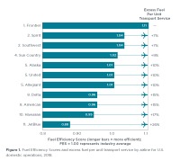 ニュース画像：フロンティア航空、アメリカ航空会社の燃料効率ランキングで1位 