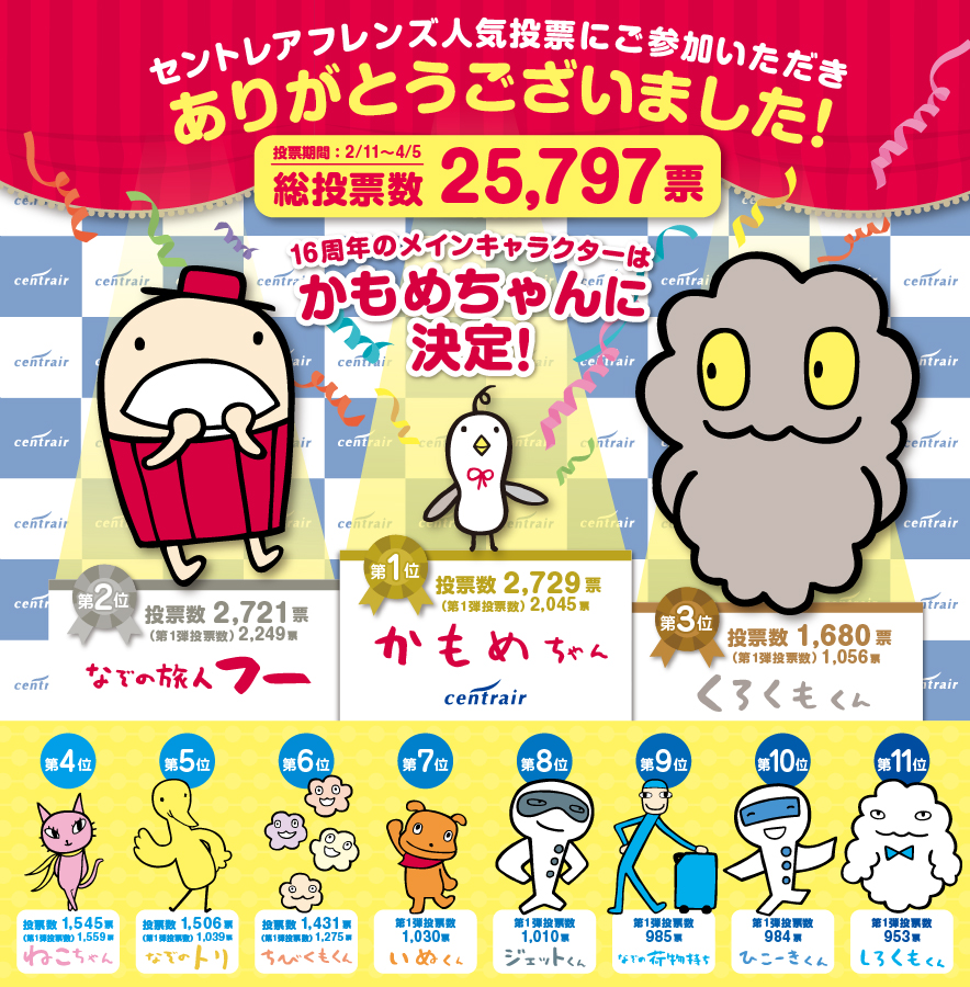 セントレア、セントレアフレンズ人気投票の結果発表 1位はかもめちゃん