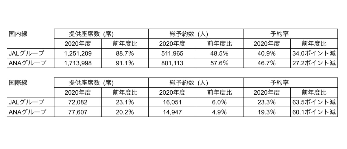 Anaとjal 年末年始の前年比予約数 国内線50 国際線5 ほど Flyteam ニュース