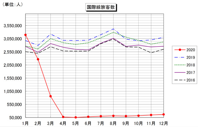 ニュース画像 1枚目：成田国際空港 2020年の国際線旅客数